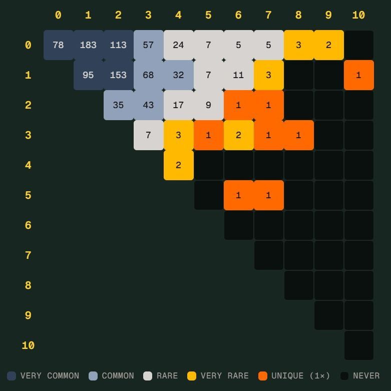 世界杯“Scorigami”将现身？德国险成独特比分样本